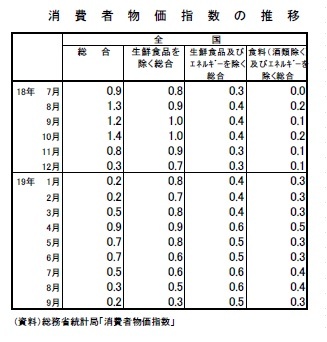 消費者物価指数の推移