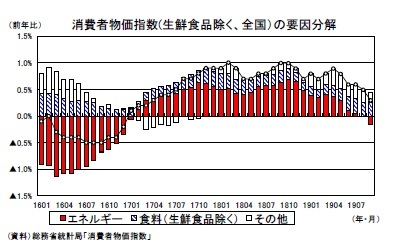 消費者物価指数(生鮮食品除く、全国)の要因分解