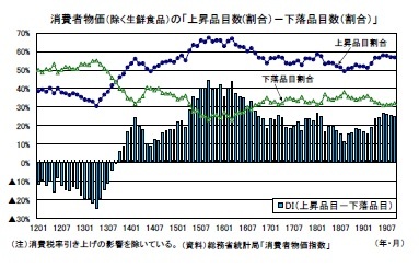 消費者物価（除く生鮮食品）の「上昇品目数(割合）－下落品目数（割合）」