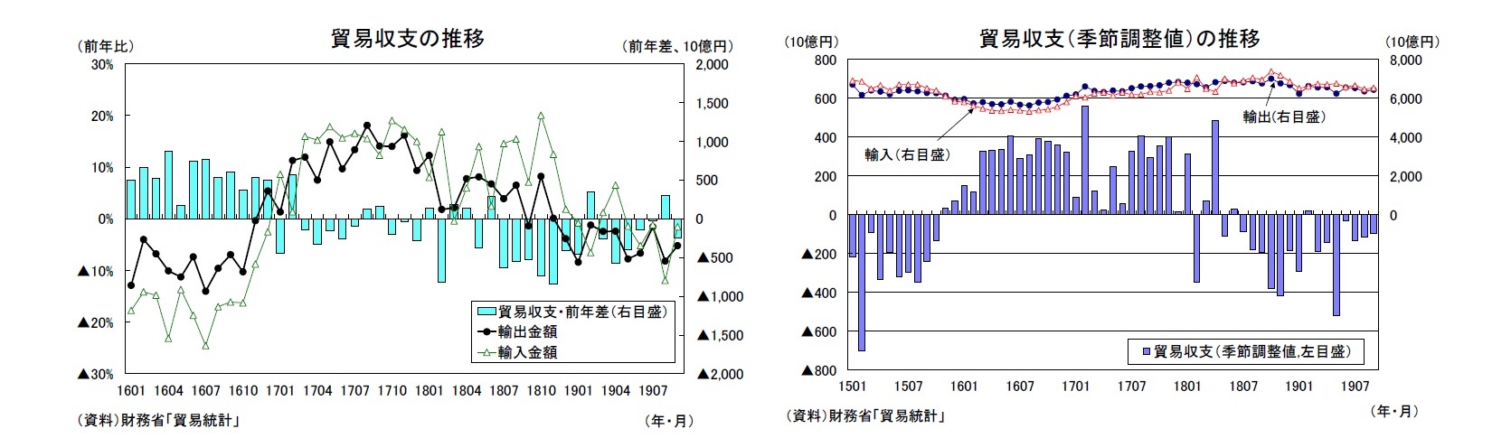 貿易収支の推移/貿易収支(季節調整値)の推移