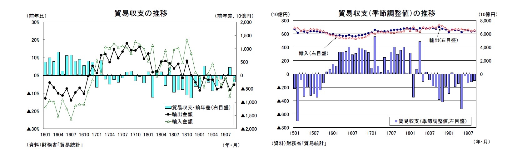 貿易収支の推移/貿易収支（季節調整値）の推移