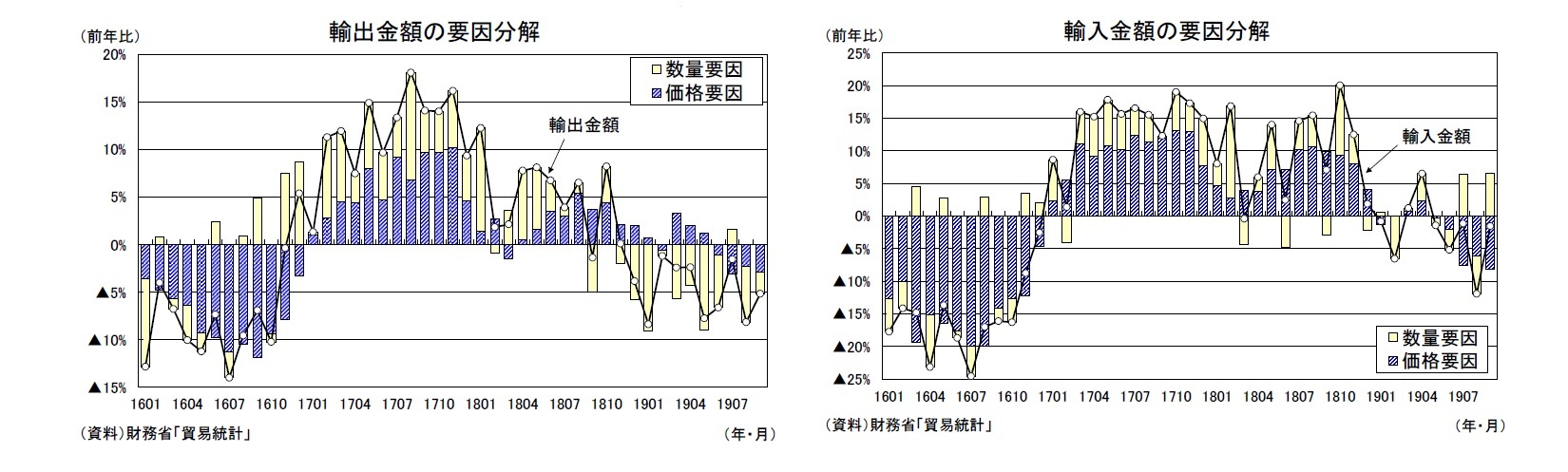 輸出金額の要因分解/輸入金額の要因分解