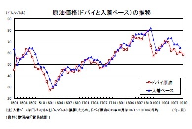 原油価格（ドバイと入着ベース）の推移