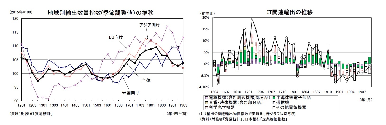 地域別輸出数量指数(季節調整値）の推移/IT関連輸出の推移