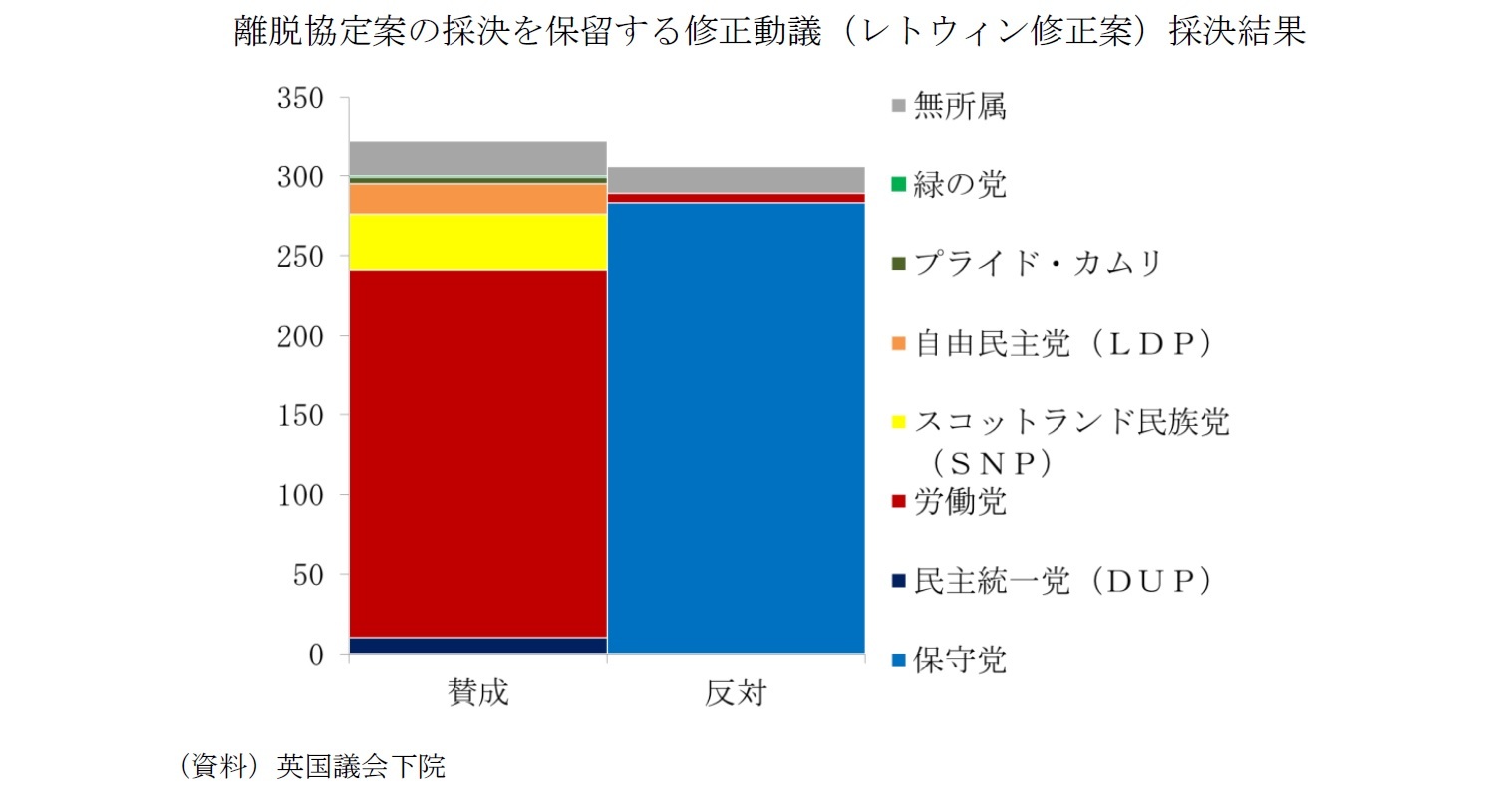 離脱協定案の採決を保留する修正動議（レトウィン修正案）採決結果