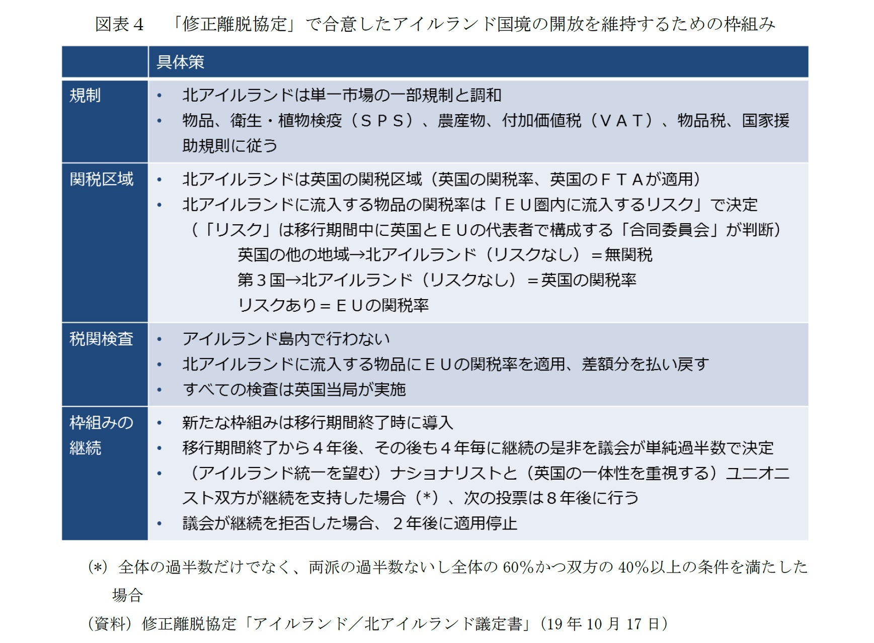 図表４　「修正離脱協定」で合意したアイルランド国境の開放を維持するための枠組み