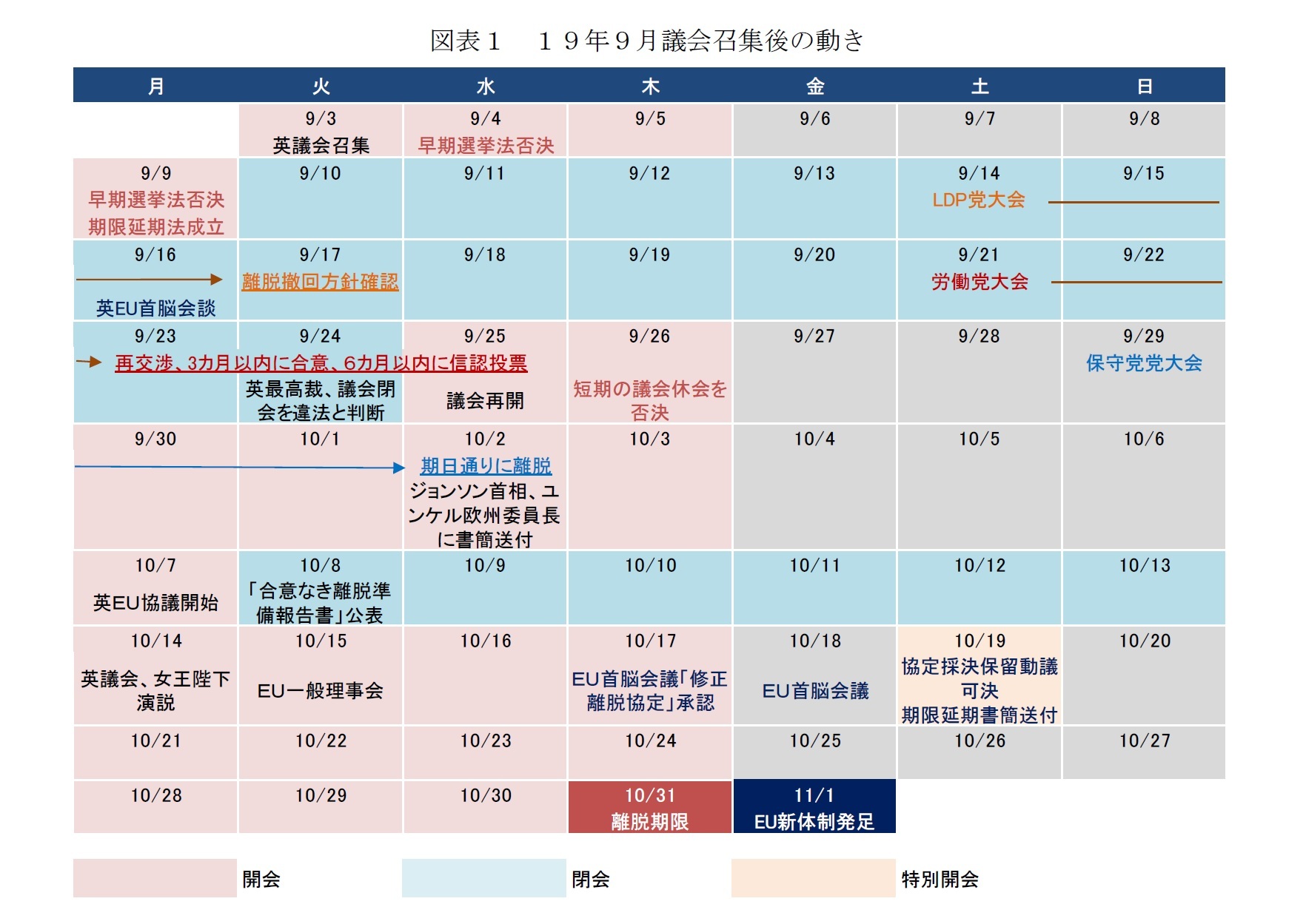 図表１　１９年９月議会召集後の動き