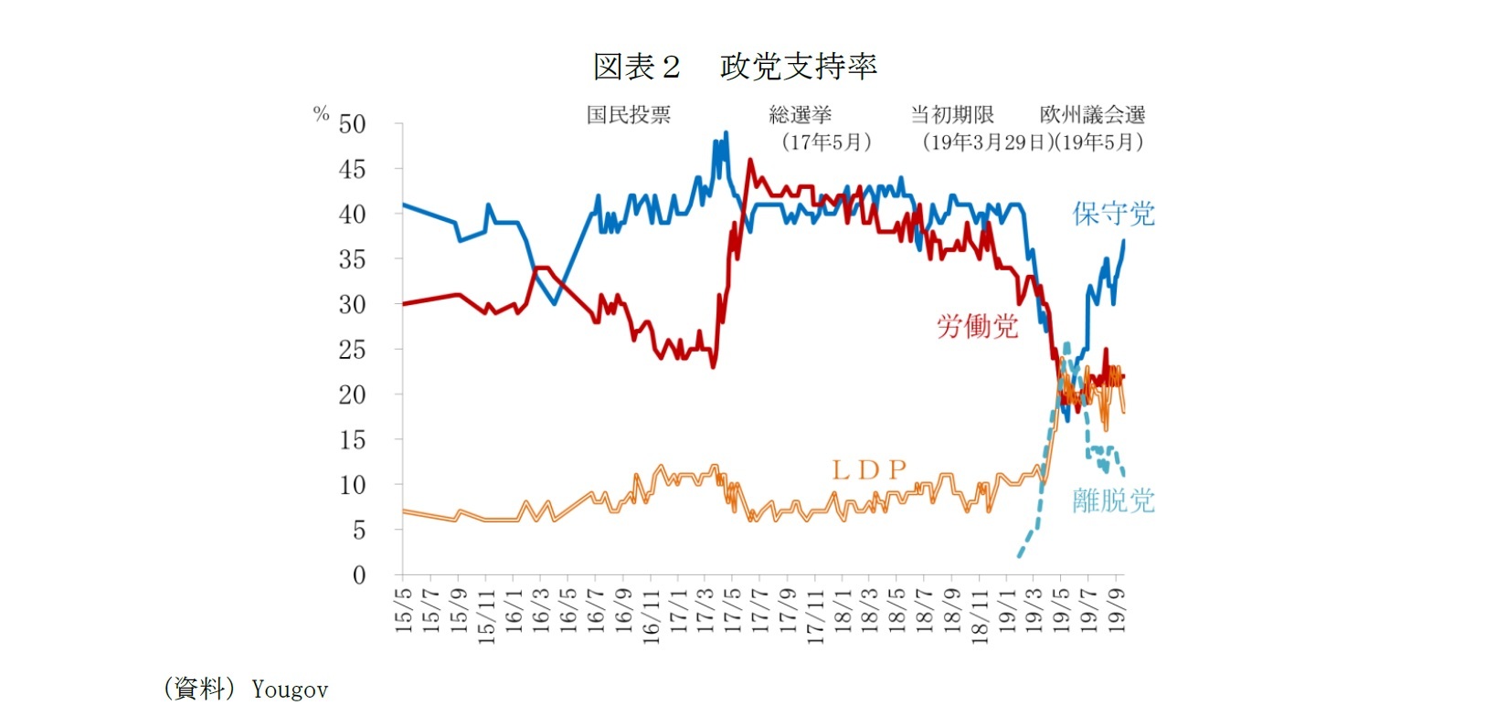 図表２　政党支持率