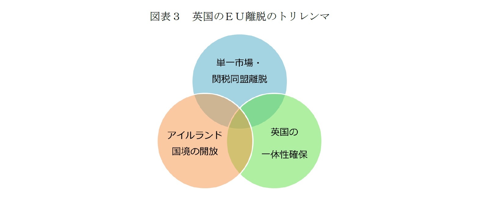 図表３　英国のＥＵ離脱のトリレンマ