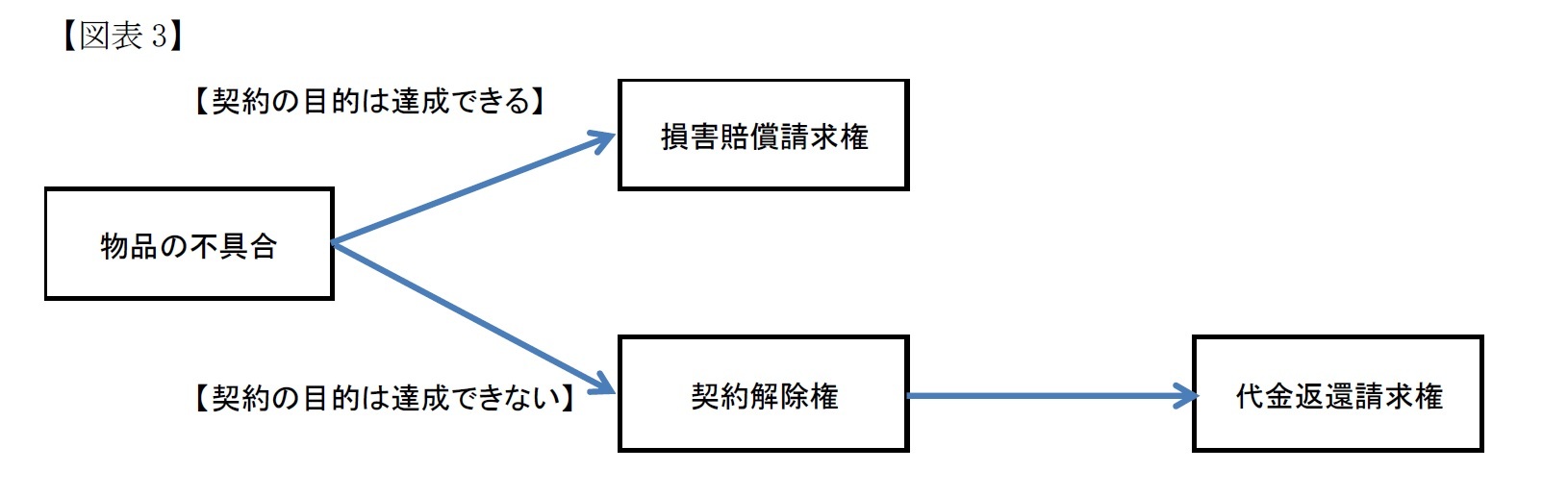 契約解除できる場合