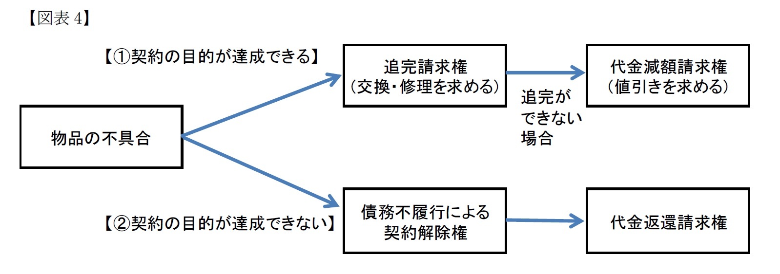 ①契約の目的が達成できる場合と、②契約の目的が達成できない場合