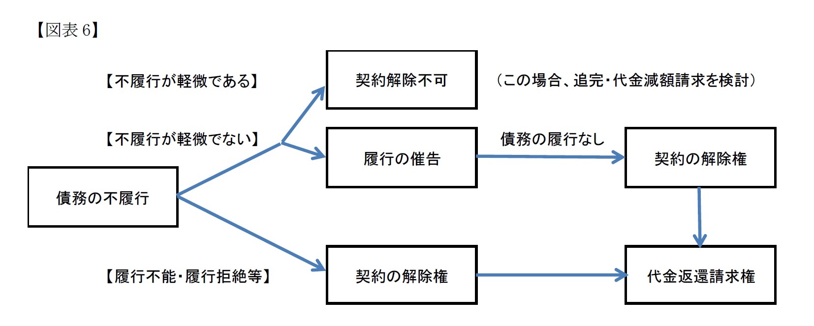 債務不履行による解除の全体フロー