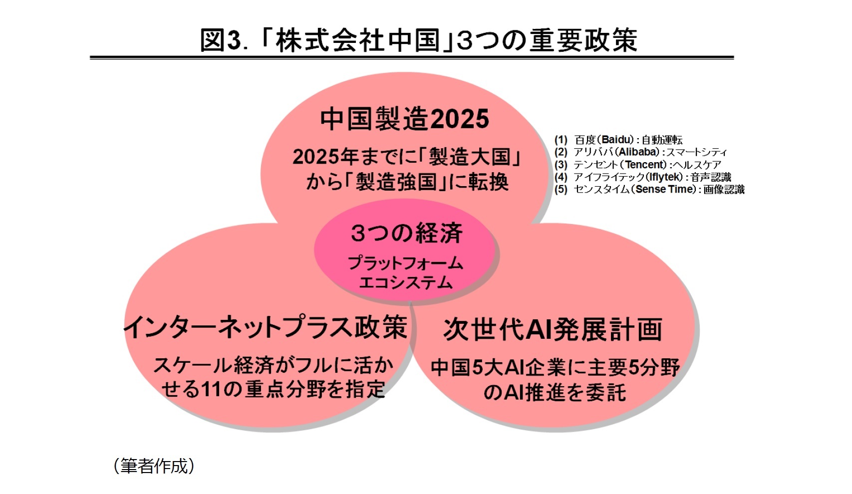 図3.「株式会社中国」３つの重要政策