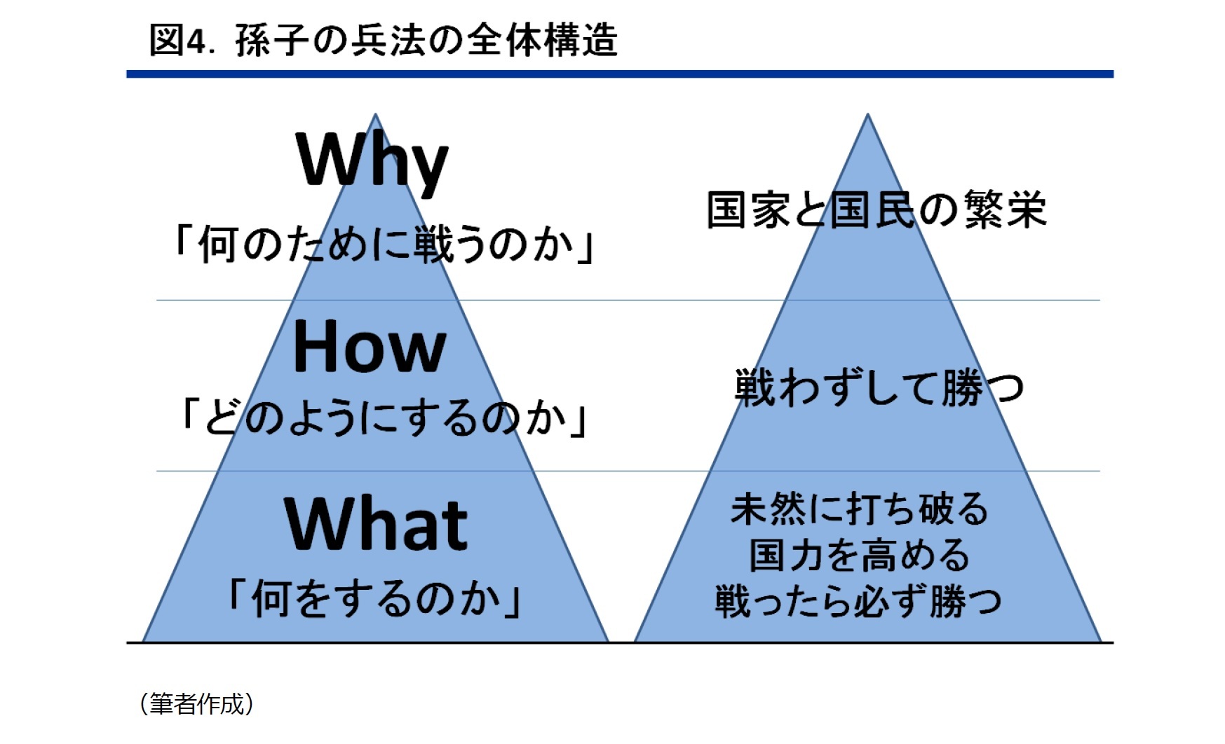 図4.孫子の兵法の全体構造