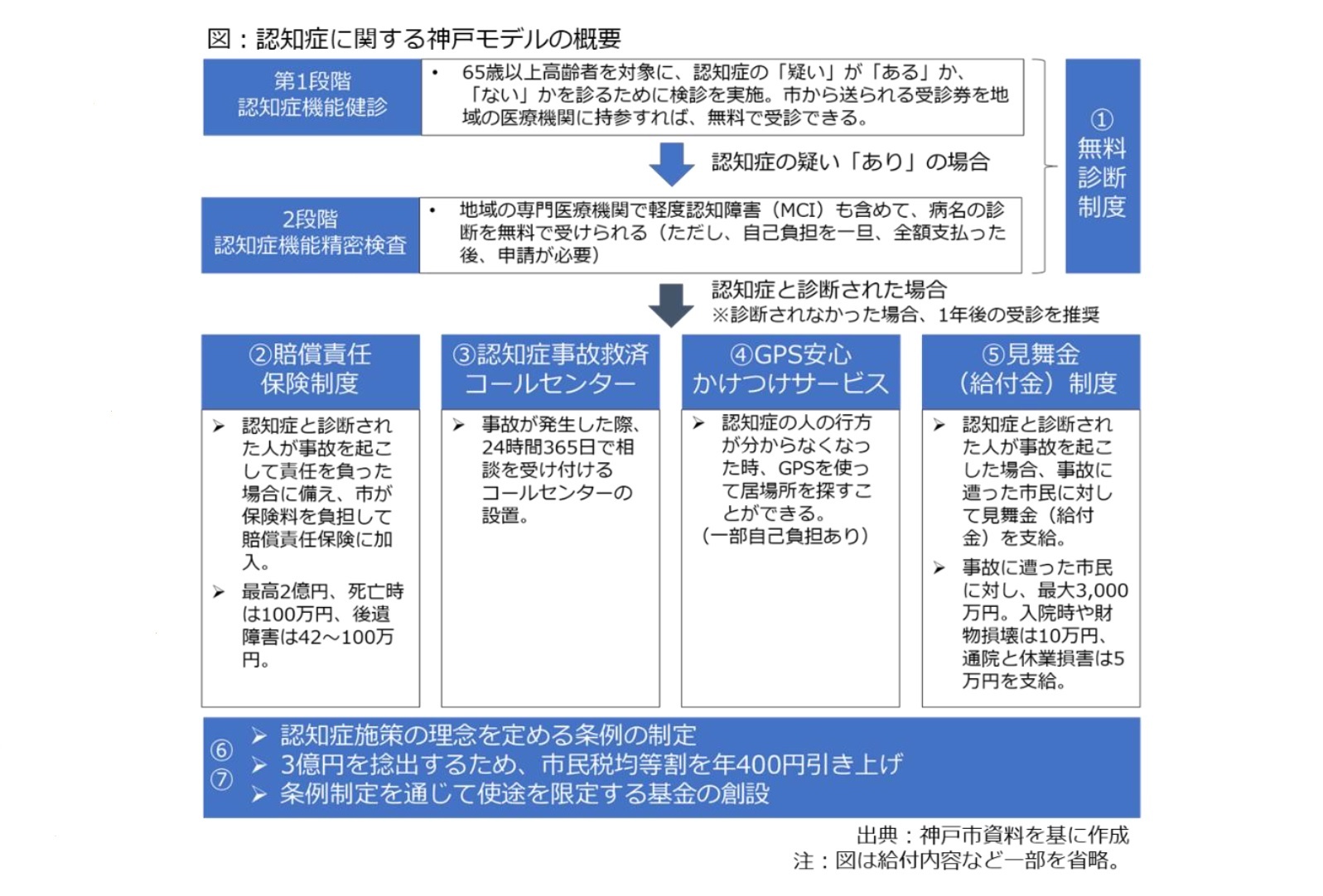 図:認知症に関する神戸モデルの概要