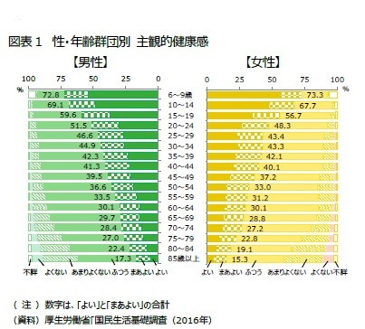 図表１　性・年齢群団別 主観的健康感