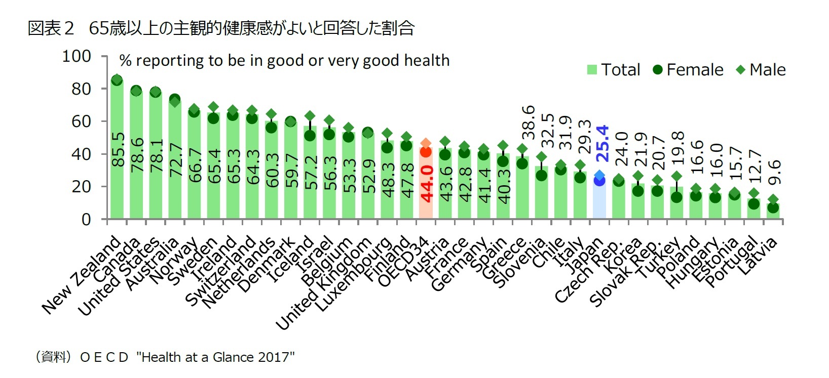 図表２　65歳以上の主観的健康感がよいと回答した割合