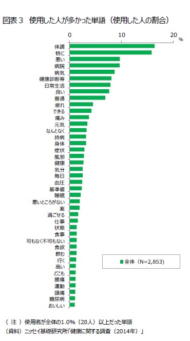 図表3 使用した人が多かった単語(使用した人の割合)