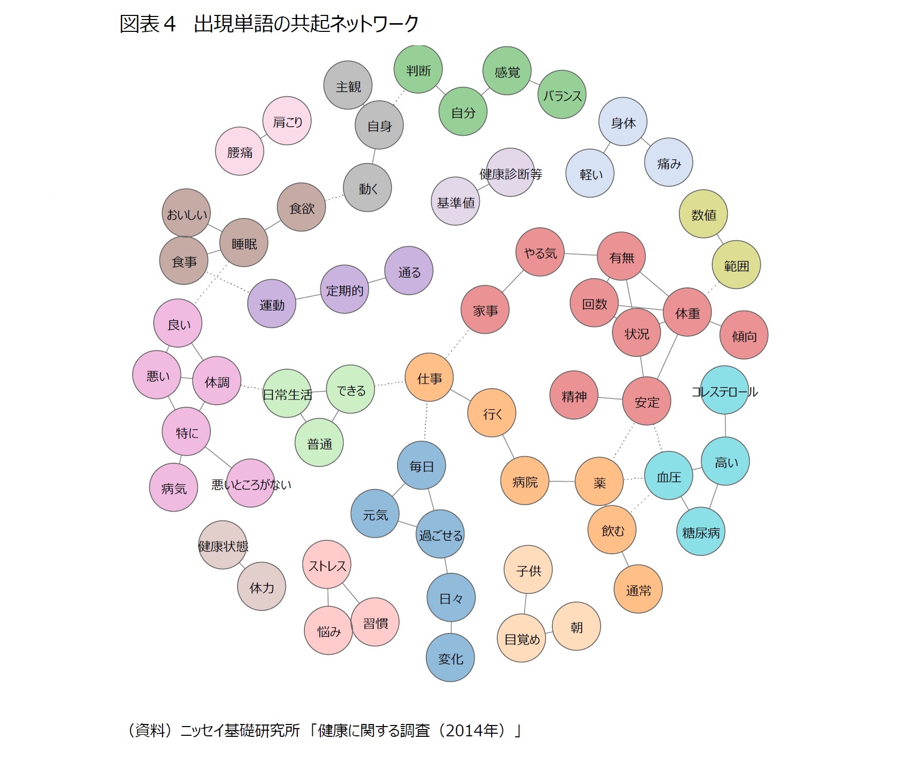 図表４　出現単語の共起ネットワーク