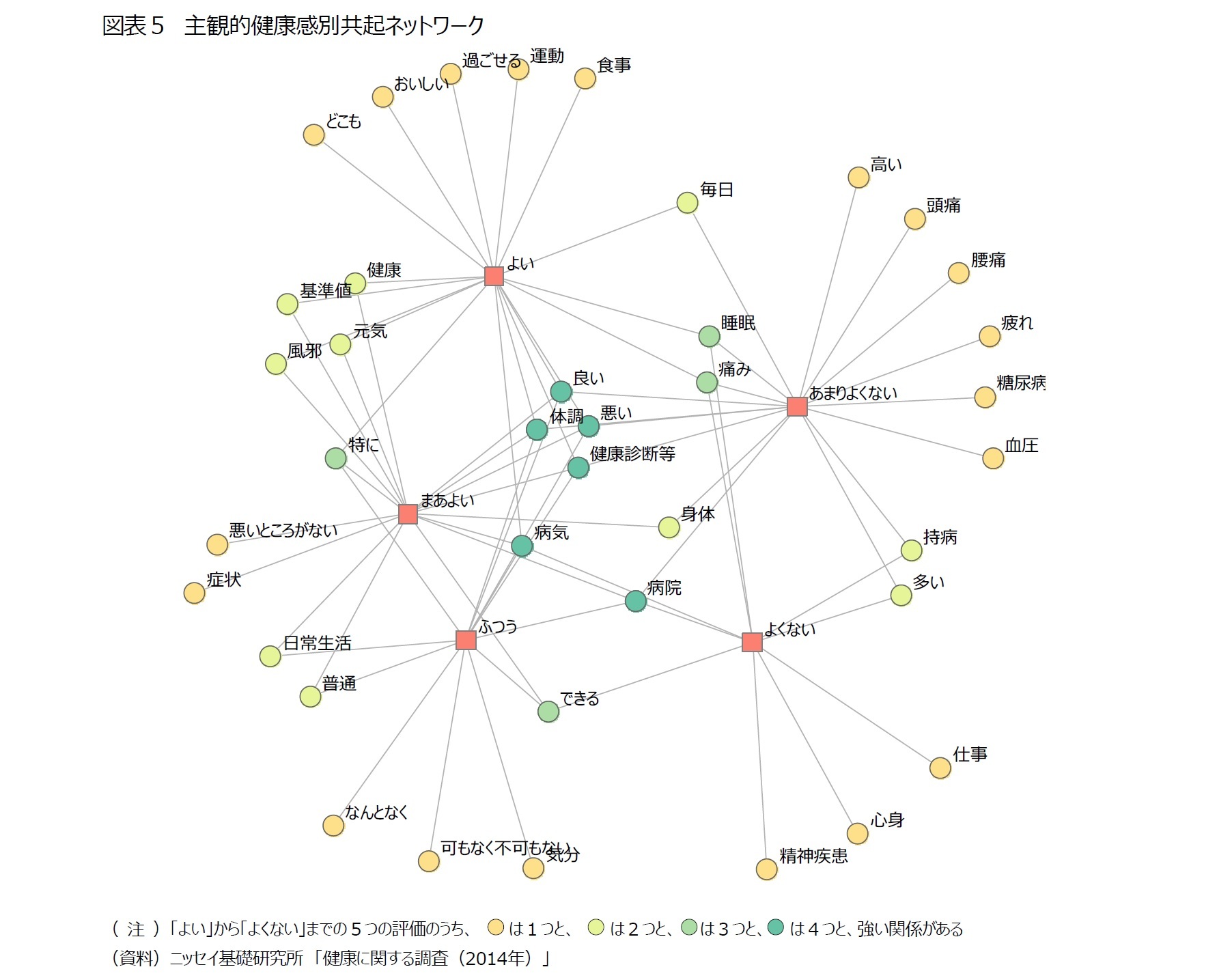 図表５　主観的健康感別共起ネットワーク