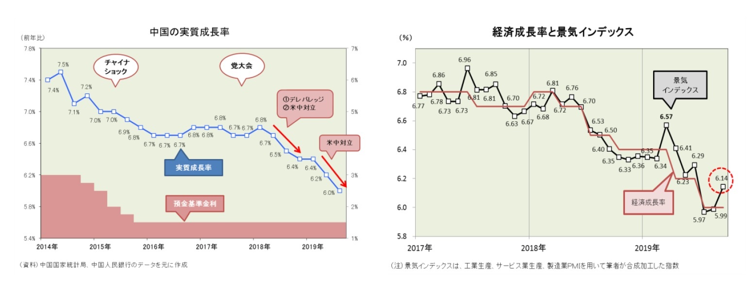 中国の実質成長率/経済成長率と景気インデックス