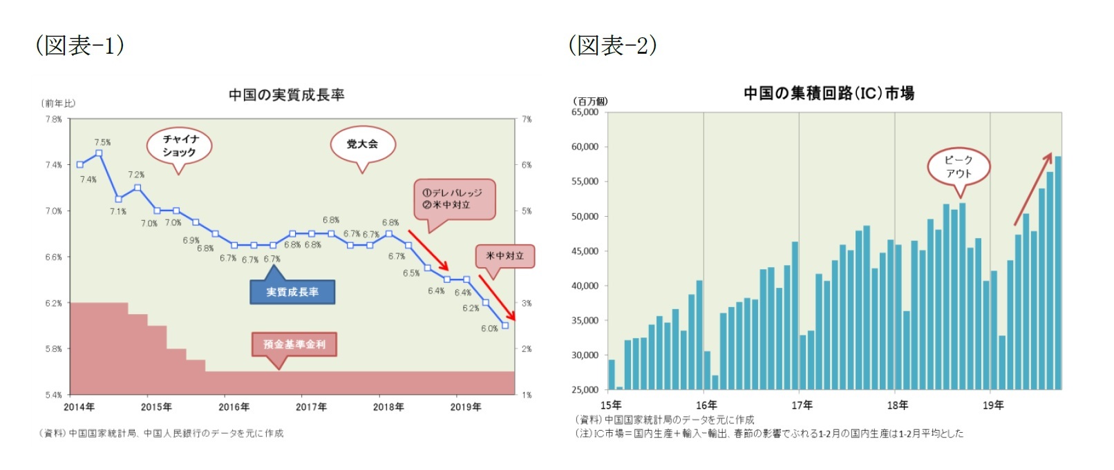 （図表-1）中国の実質成長率/（図表-2）中国の集積回路(IC)市場