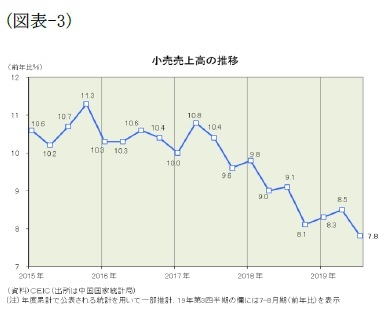 （図表-3）小売売上高の推移