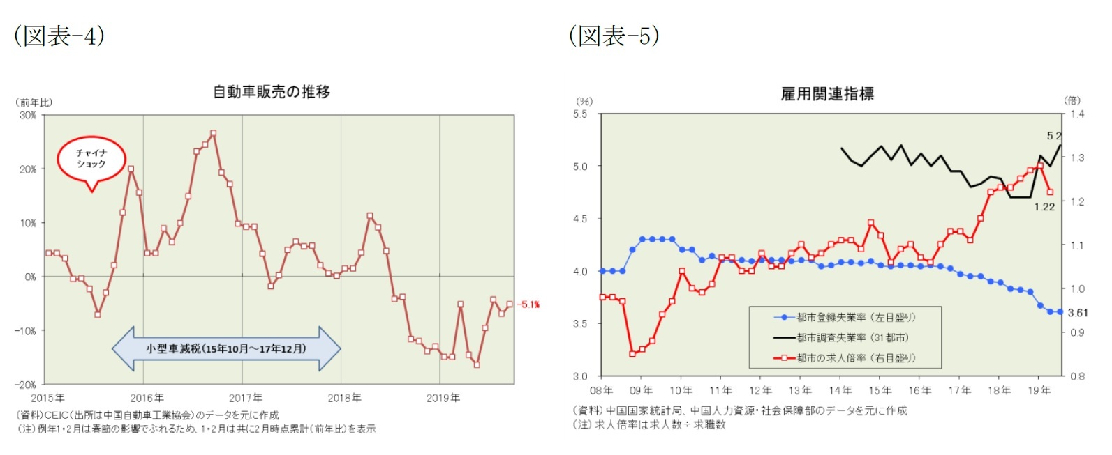 （図表-4）自動車販売の推移/（図表-5）雇用関連指標