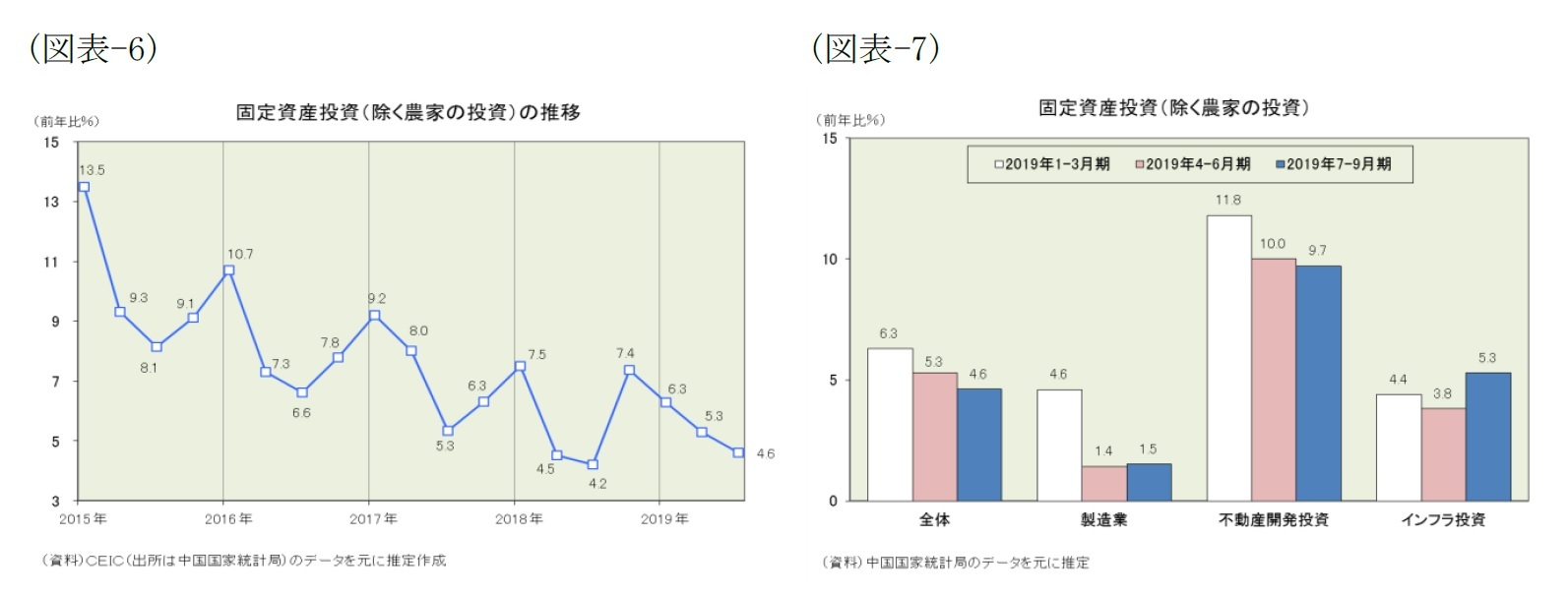 （図表-6）固定資産投資(除く農家の投資)の推移/（図表-7）固定資産投資(除く農家の投資)
