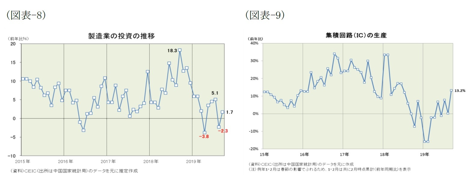 （図表-8）製造業の投資の推移/（図表-9）集積回路(IC)の生産
