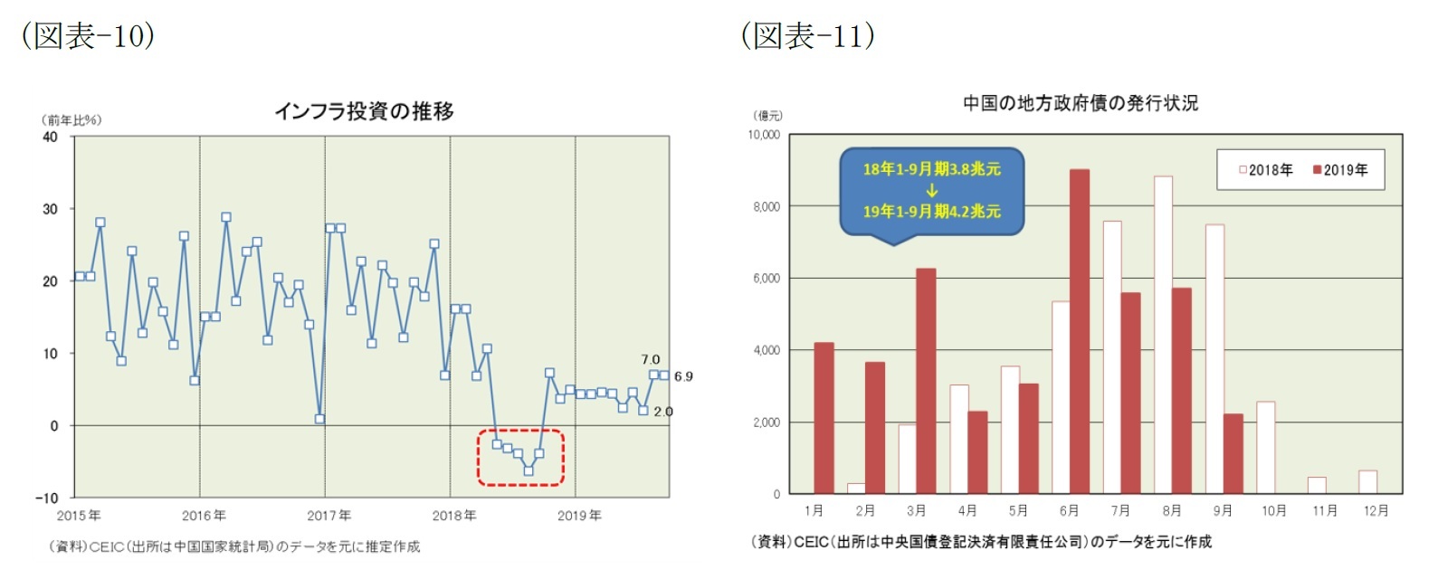 （図表-10）インフラ投資の推移/（図表-11）中国の地方政府債の発行状況