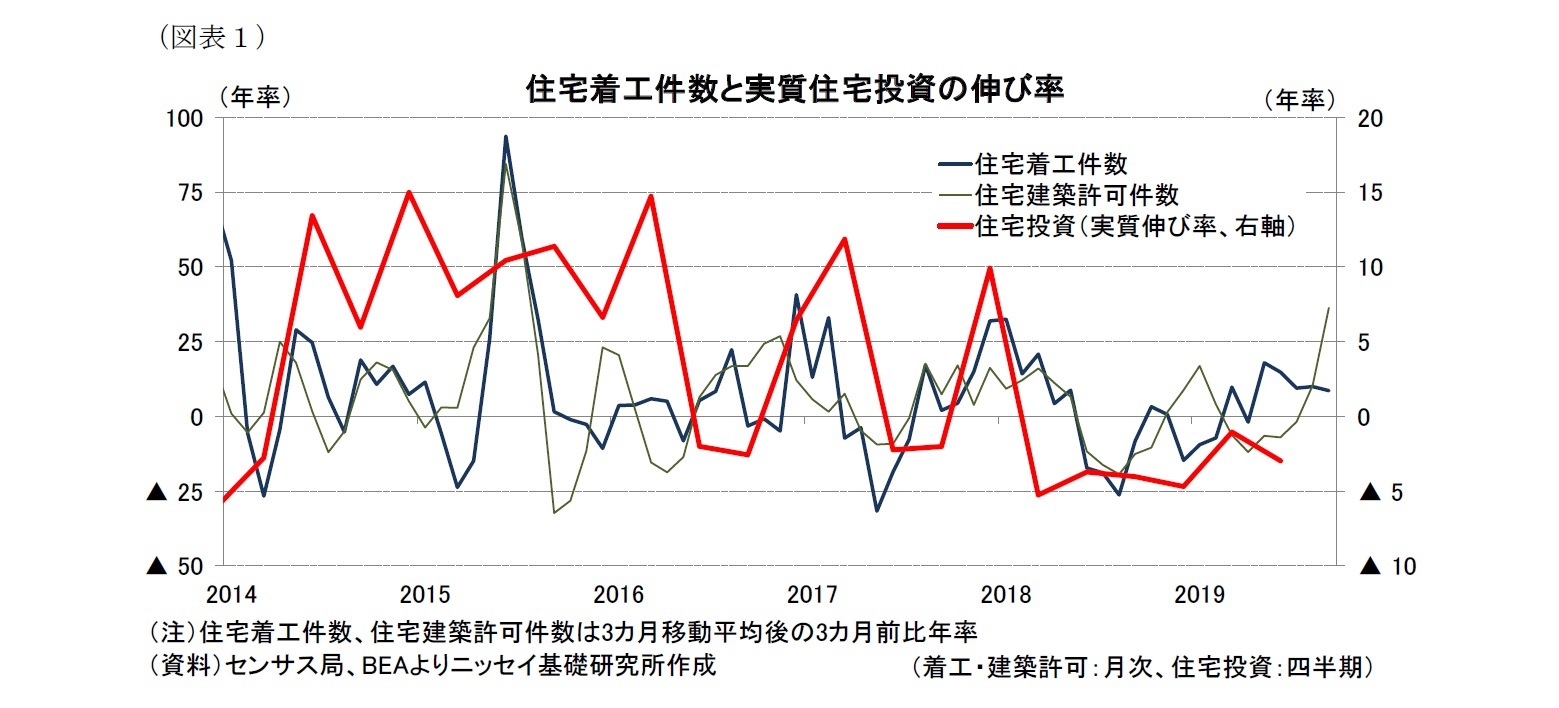 (図表1)住宅着工件数と実質住宅投資の伸び率