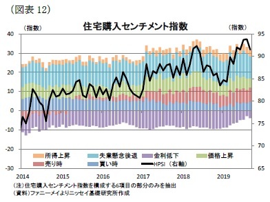 （図表12）住宅購入センチメント指数