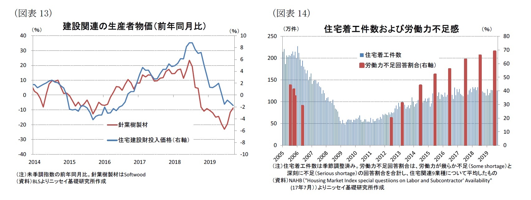 （図表13）建設関連の生産者物価（前年同月比）/（図表14）住宅着工件数および労働力不足感