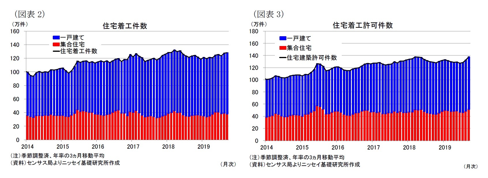 （図表2）住宅着工件数/（図表3）住宅着工許可件数