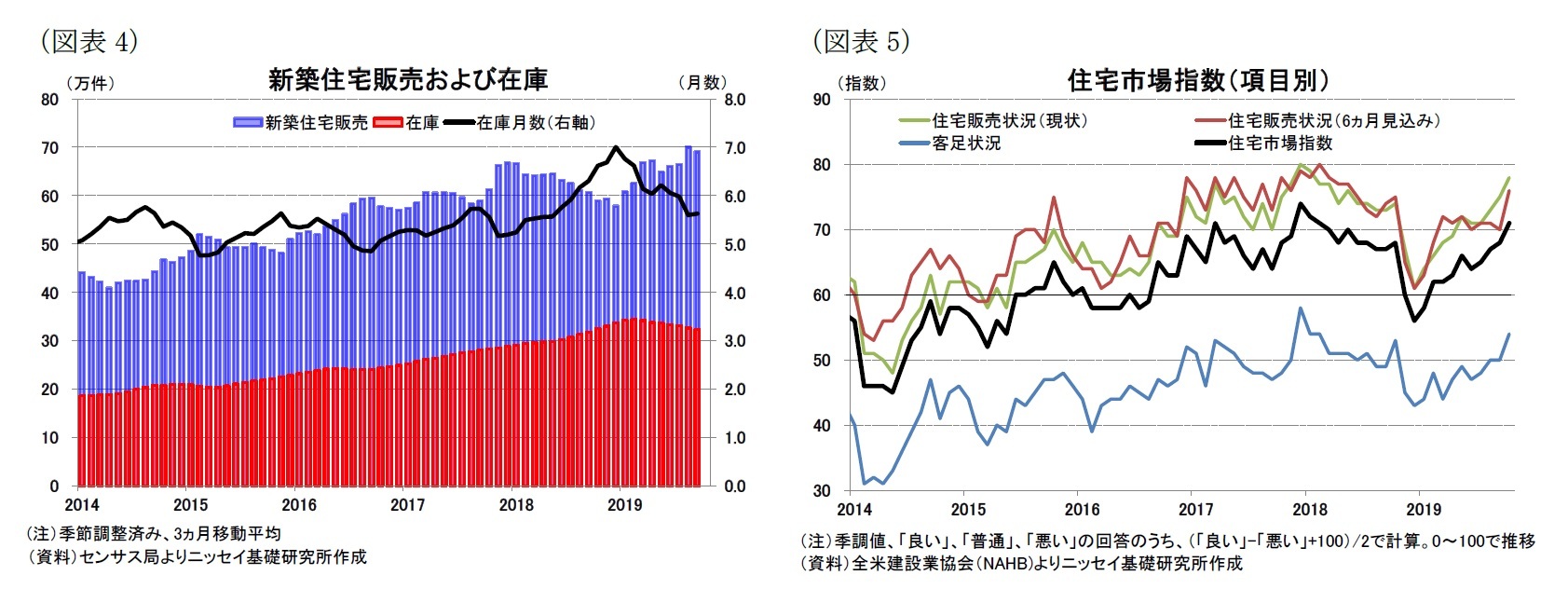 （図表4）新築住宅販売および在庫/（図表5）住宅市場指数（項目別）