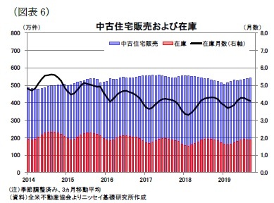 （図表6）中古住宅販売および在庫