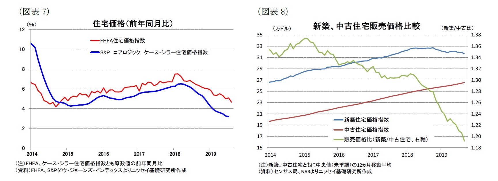 （図表7）住宅価格（前年同月比）/（図表8）新築、中古住宅販売価格比較