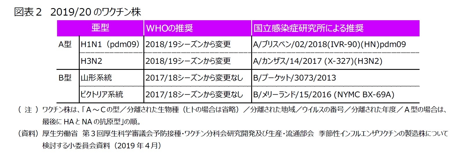 図表２　2019/20のワクチン株