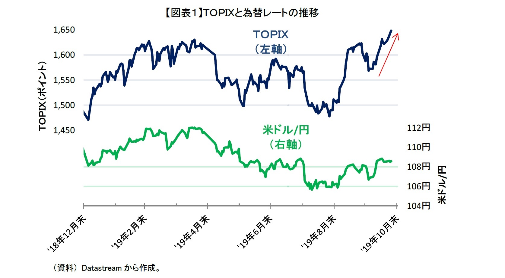 【図表１】ＴＯＰＩＸと為替レートの推移