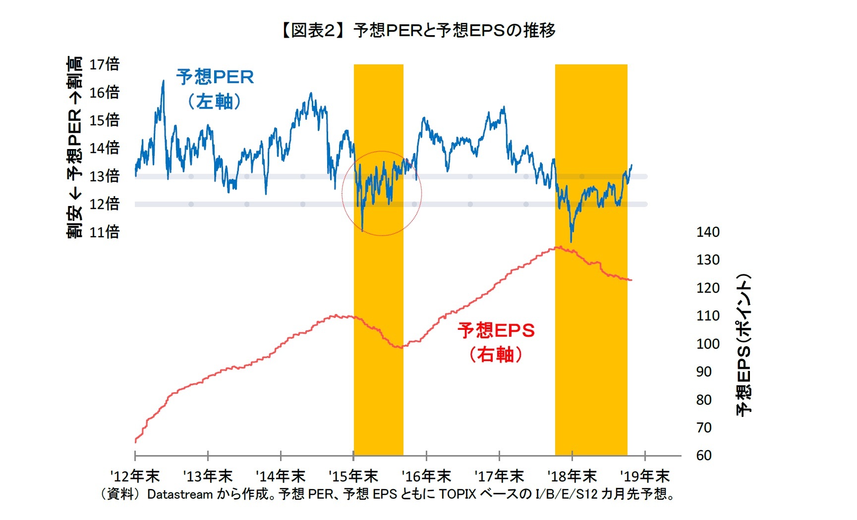 【図表２】 予想ＰＥＲと予想ＥＰＳの推移