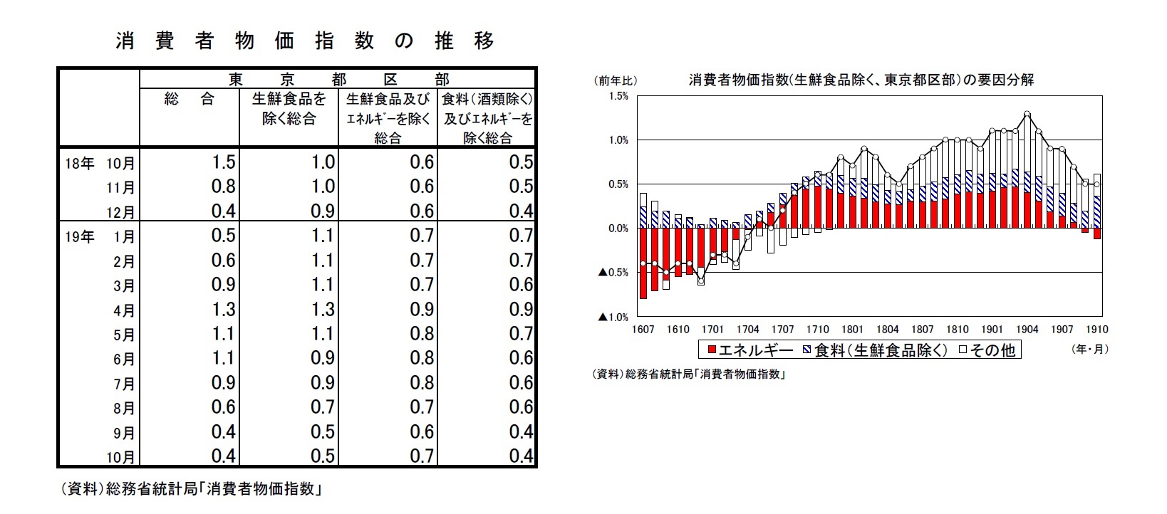消費者物価指数の推移/消費者物価指数(生鮮食品除く、東京都区部）の要因分解