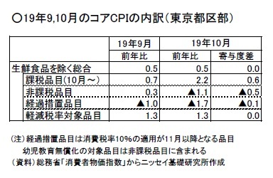 ○19年9,10月のコアCPIの内訳（東京都区部）