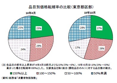 品目別価格転嫁率の比較（東京都区部）