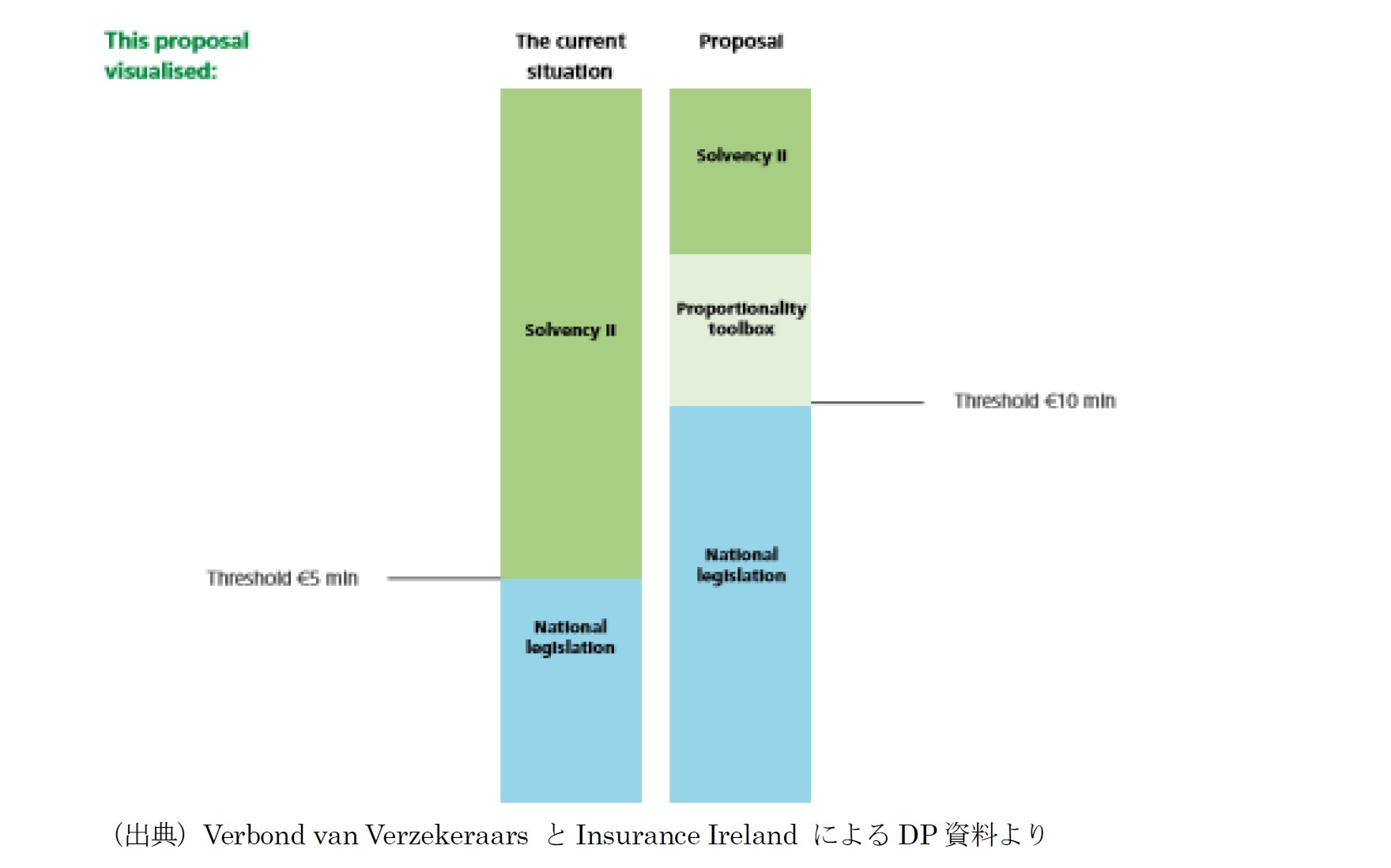 現行と提案に基づくソルベンシーIIの枠組み