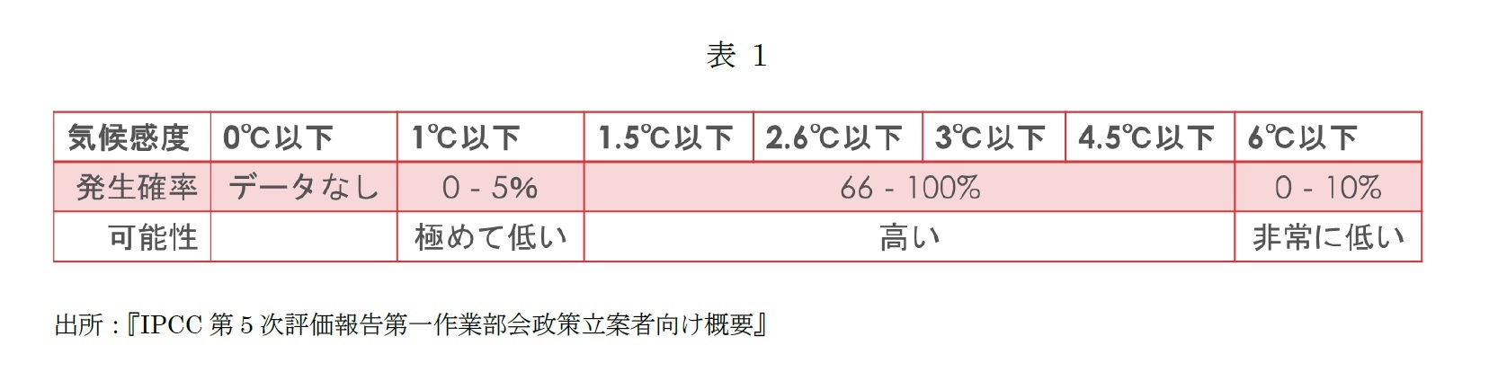 表1：国連気候変動に関する政府間パネル(Intergovernmental Panel on Climate Change, IPCC)の気候感度の予測