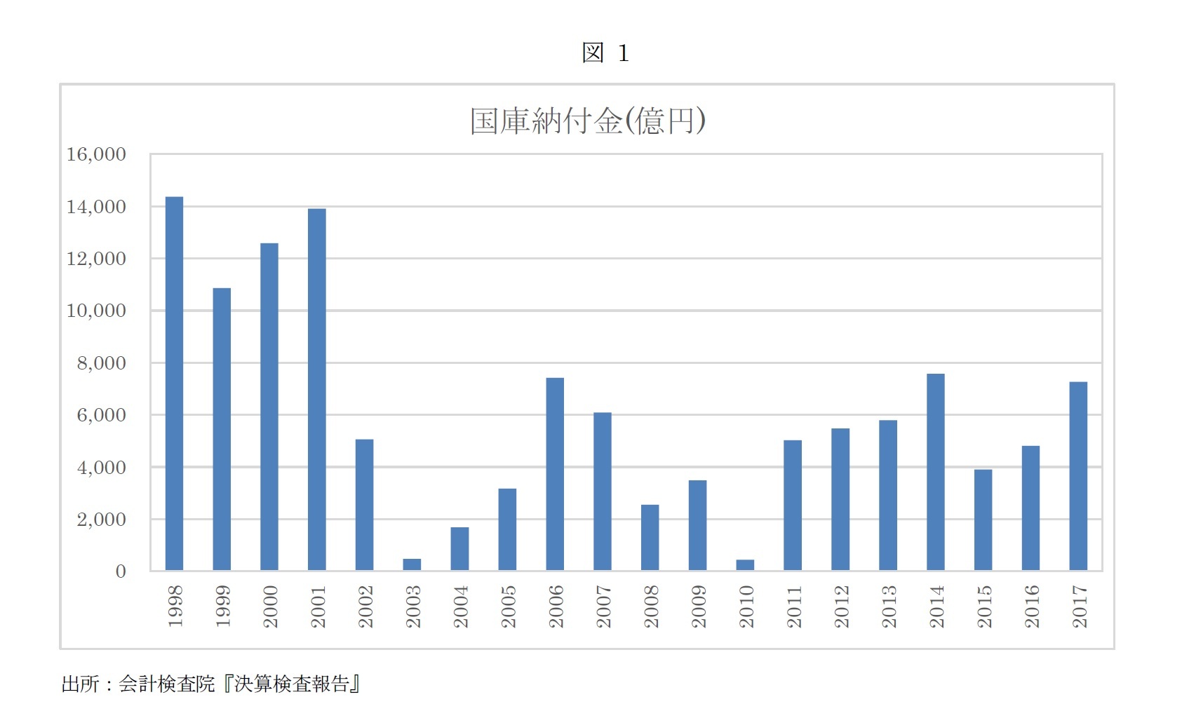 図1：国庫納付金(億円)