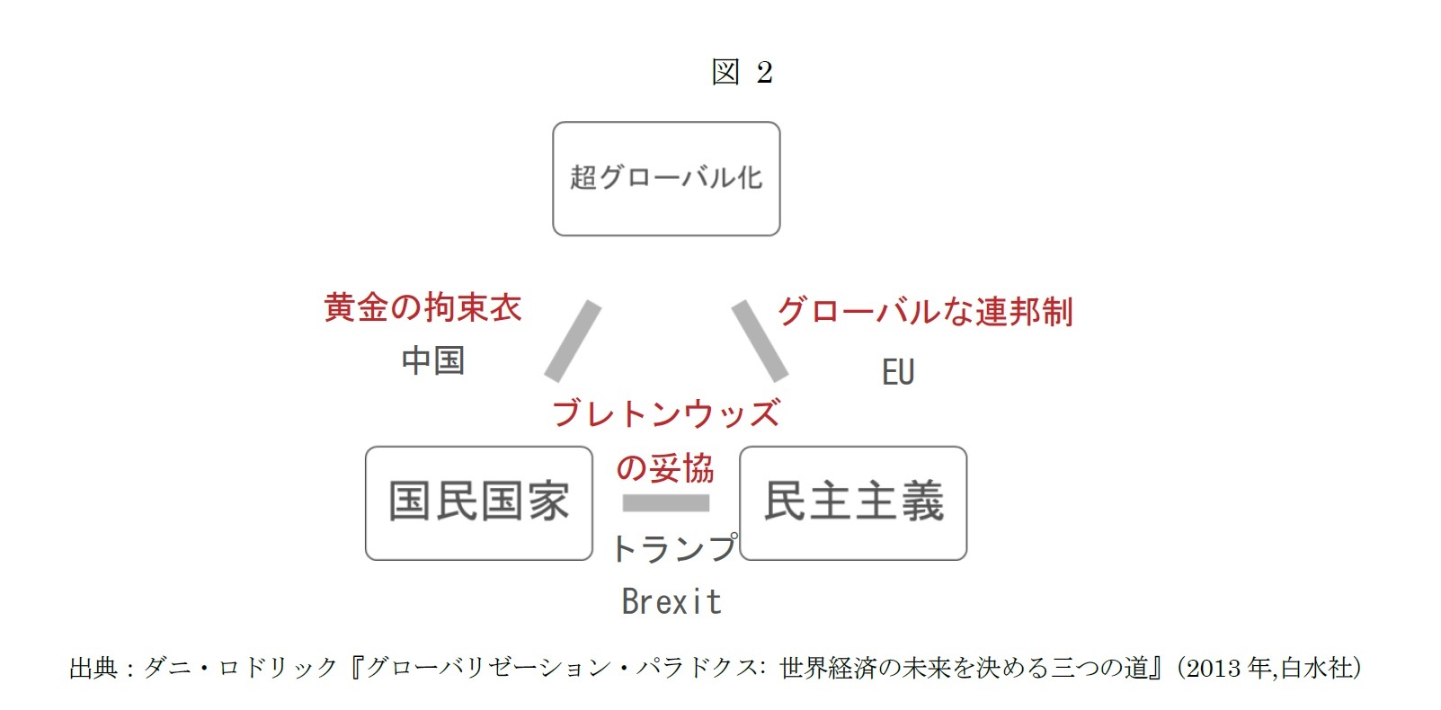 図2：政治経済のトリレンマ
