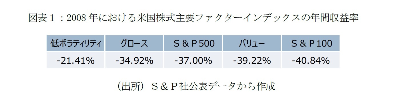 図表１：2008年における米国株式主要ファクターインデックスの年間収益率