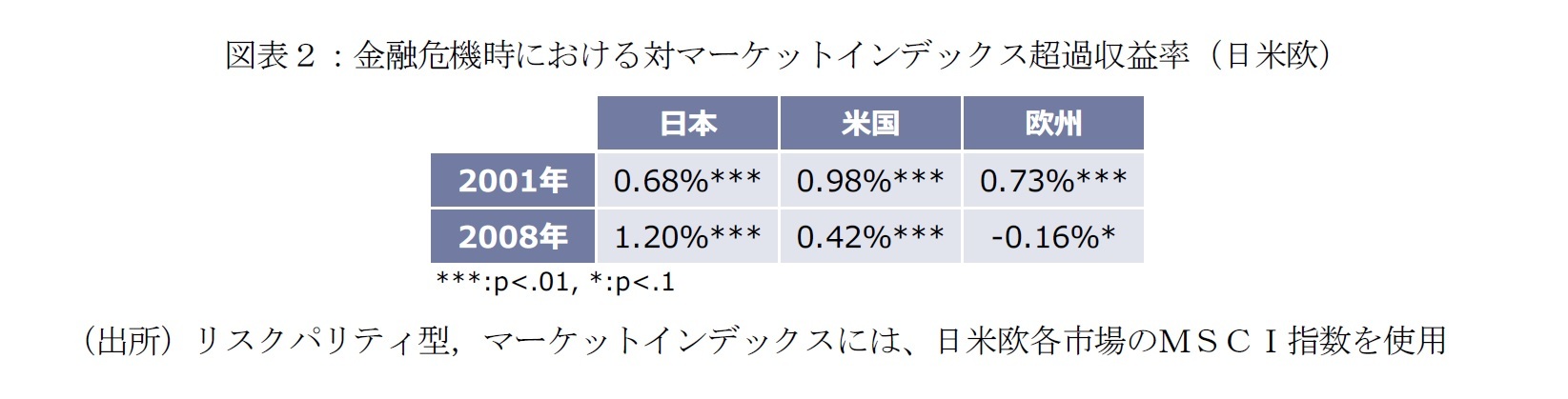 図表２：金融危機時における対マーケットインデックス超過収益率（日米欧）